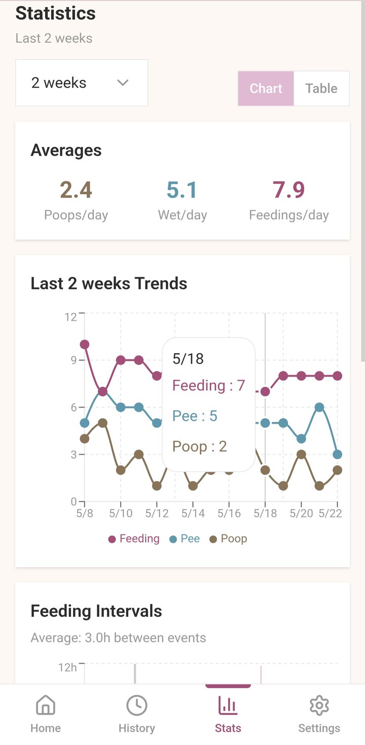 Baby Tracker stats screen with 2-week trends and feeding intervals